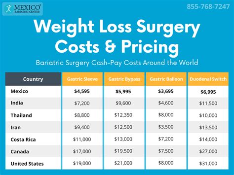 Weight Loss Surgery Costs In Mexico Save 70 Mexico Bariatric Center