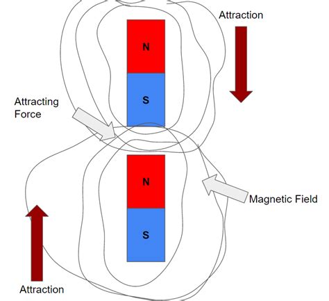 Magnetism Spectacular Science
