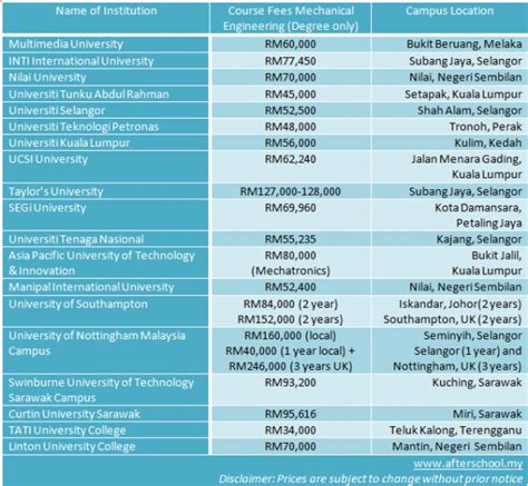 Asia metropolitan university (previously known as : Course fees of mechanical engineering in Malaysia 2013