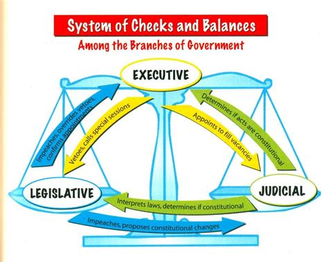 Checks And Balances Us Government Free Lesson Plans And Games For Kids