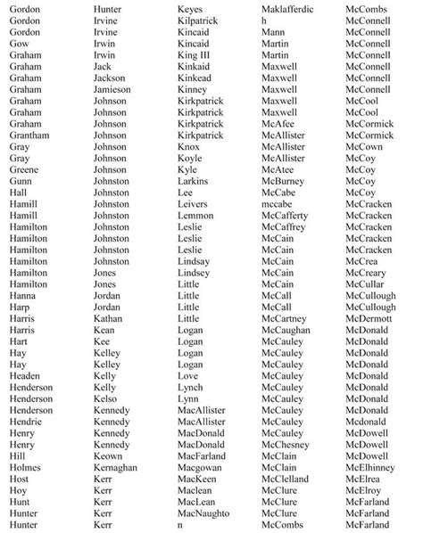 Mccains Corner Scots Irish Surnames A List Of Families In The Scots