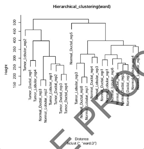 Hierarchical Clustering Of Lobular And Ductal Breast Cancer Samples And