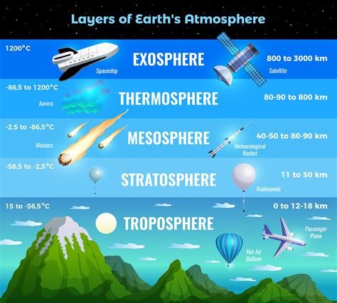 Layers of the atmosphere for kids | MooMooMath and Science