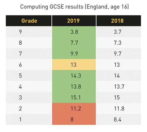 Gcse Grade Conversion Chart