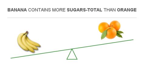 Compare Sugar In Banana To Sugar In Orange
