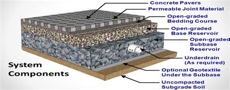 Permeable Pavements System Components Typical Elements 11 Download
