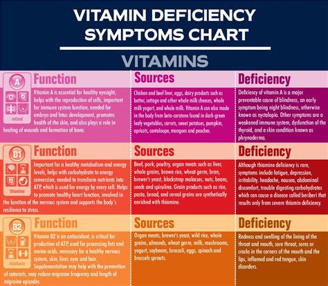 Vitamin Deficiency Symptoms Chart Signs And Symptoms Of Vitamin And