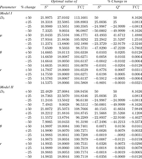 Sensitivity Analysis For Model I And II Download Table