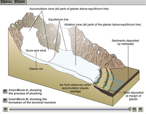 Glacier Movement Diagram