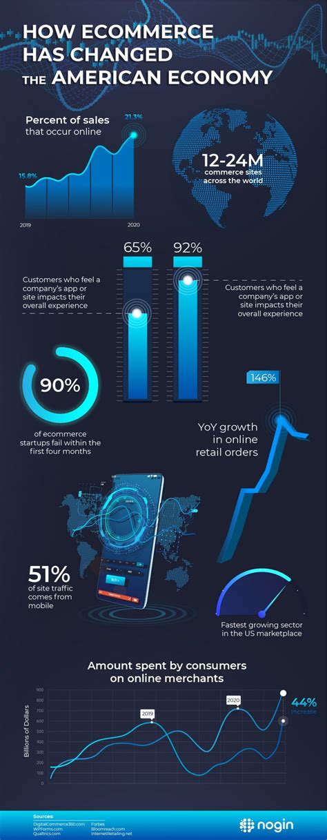 Evolution Of Ecommerce The Latest Trends And Innovations