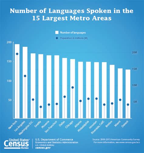 At Least 350 Languages Spoken In Us Homes New Report Nbc News