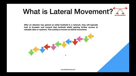 What Is Lateral Movement Youtube