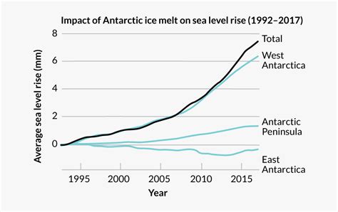 A Graph Showing The Impact Of Antarctic Ice Melt On Polar Ice Caps