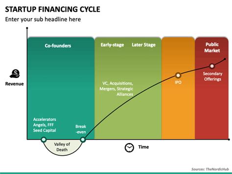 Startup Financing Cycle Powerpoint Template Ppt Slides