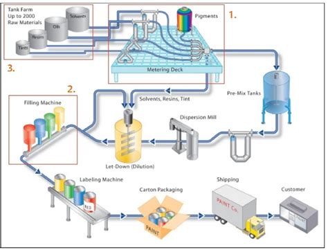 Process Flow Sheets Paint Varnishes And Pigments Production Process