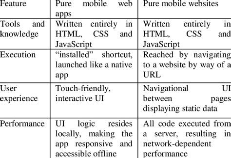 Comparison Between Pure Mobile Web Apps And Pure Mobile Websites 18