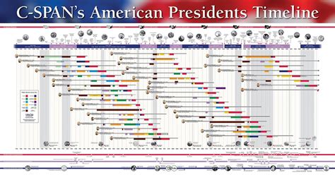 Free Technology For Teachers A Free Presidential Timeline Poster For