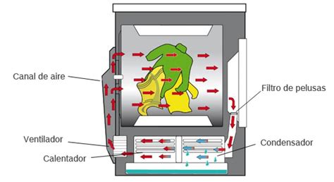 Qué es una secadora con bomba de calor y cómo funcionan