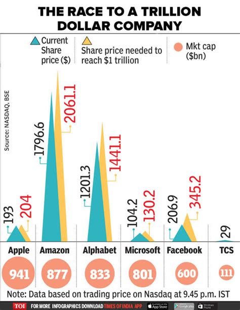 These It Giants Are In The Race To Become First Trillion Dollar Company