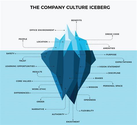 Understanding The Iceberg Model Of Culture Xoxoday