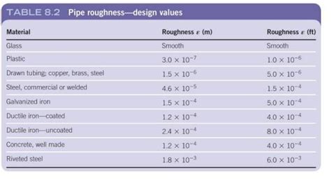 Solved Table 8 2 Pipe Roughness Design Values Material Glass