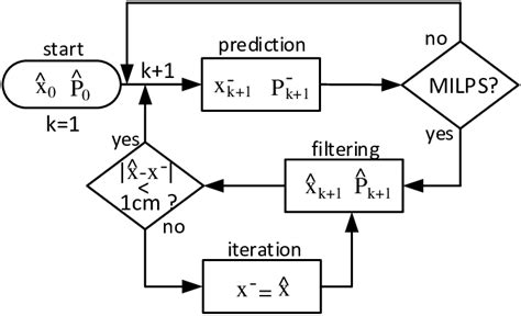Flow Diagram Of Kalman Filter Process Download Scientific Diagram