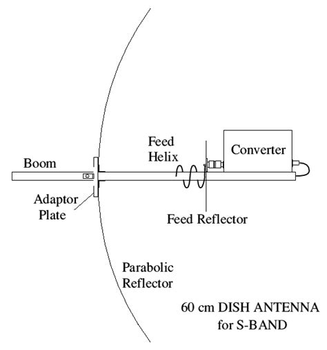 A 60cm S Band Dish Antenna