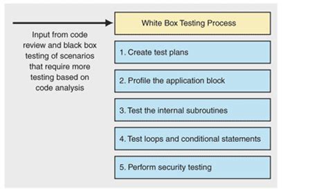 Example of these are boundary value analysis and decision table. White-Box Testing Definition, Example, Application ...