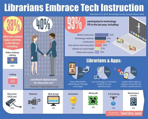 How Librarians Become Tech Leaders Infographic Librarian
