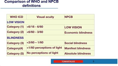 Blindness Classification Visual Acuity Snellen Chart Mcqs Of