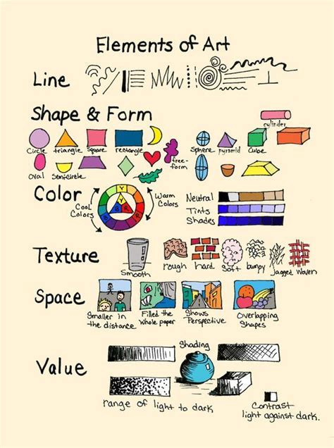 A Simple Summary Of The Elements Of Art The Abcs Of Art Elements Of Art Line Elements And