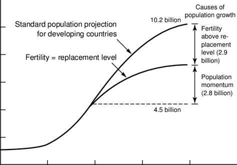 Causes Of Population Growth In Developing Countries Download