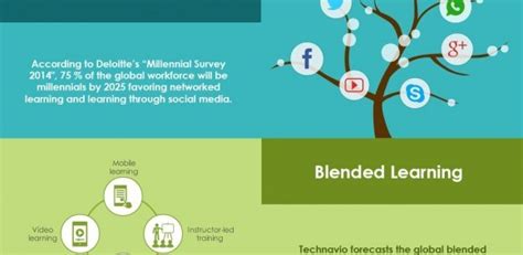 Top 8 Elearning Trends Infographic E Learning Feeds
