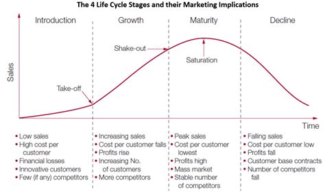 Konsep Product Life Cycle Imagesee Riset