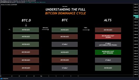 Bitcoin Dominance And Altcoin Cycles The Cryptonomist