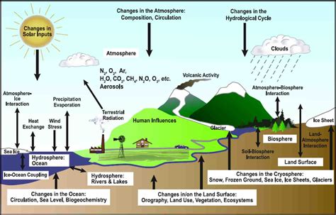 1 Weather Introduction To Climate Science