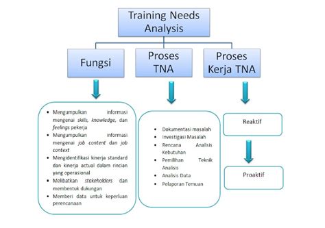 Training Needs Analysis Untuk Pengembangan Kompetensi