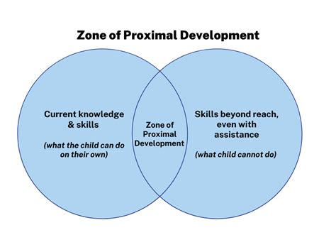 What Is The Zone Of Proximal Development A Guide For Educators