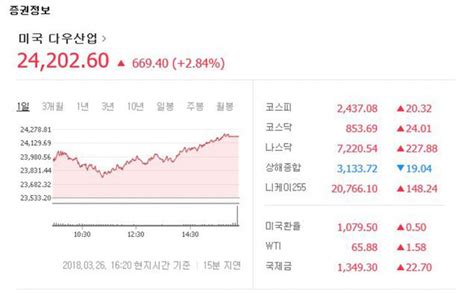 미국 증시 급등 다우지수 284올라 2만 420260에 장 마쳐역대 세 번째 신아람 기자 톱스타뉴스