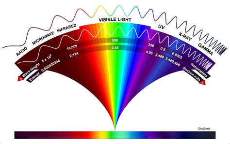 An Introduction to the Electromagnetic Spectrum - Blushield Tesla EMF ...