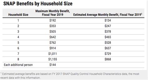 Since march 2020, texas has issued supplemental snap benefits monthly to households impacted by the. Food Stamps Calculator - How Much Will I Receive? - Food ...