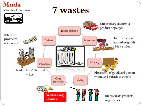 7 Waste In An Industry Breval Consulting Services