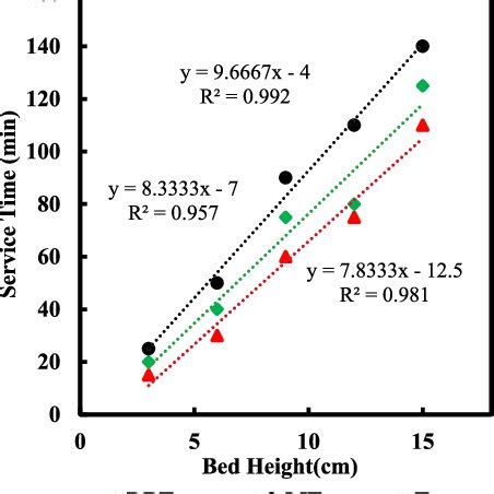 What has height width and depth? Plot of bed depth service time vs bed height (Adam− Bohart ...