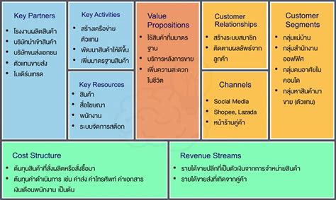 What Is Customer Relationship In Business Model Canvas Example Design