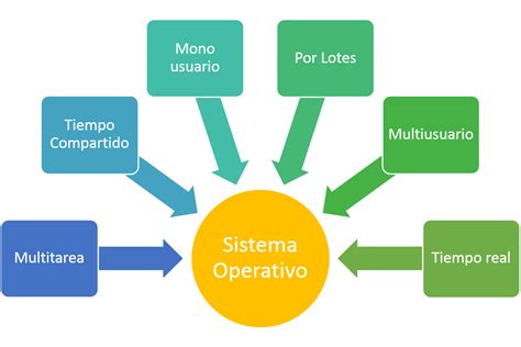 Sistemas Operativos Características Del Sistema Operativo
