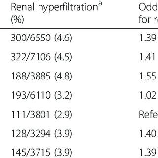 Association Between The Percentile Rank Of Serum Bicarbonate Level And