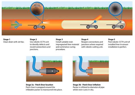 Trenchless Drain And Water Pipe Repairs Ukdn Waterflow Lg