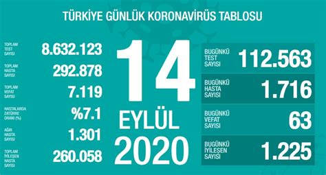 Türkiye koronavirüs tablosunda son durum Günlük ölüm sayısı 60 ı geçti