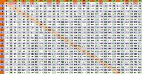 20 Pdf Multiplication Table 1 100 Printable Docx Hd Download Zip