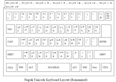 Nepali Romanized Keyboard Layout